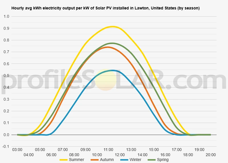 Graph of hourly avg kWh electricity output per kW of Solar PV installed in Lawton, United States (by season)