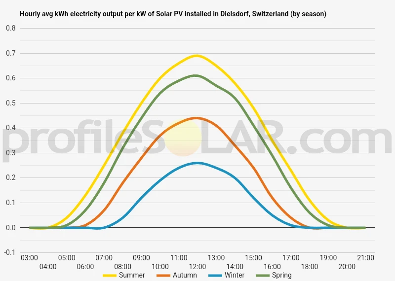 Graph of hourly avg kWh electricity output per kW of Solar PV installed in Dielsdorf, Switzerland (by season)
