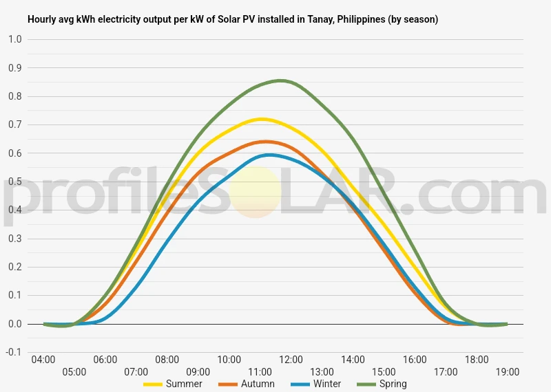 Graph of hourly avg kWh electricity output per kW of Solar PV installed in Tanay, Philippines (by season)