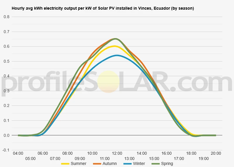 Graph of hourly avg kWh electricity output per kW of Solar PV installed in Vinces, Ecuador (by season)