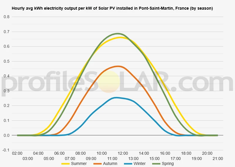 Graph of hourly avg kWh electricity output per kW of Solar PV installed in Pont-Saint-Martin, France (by season)