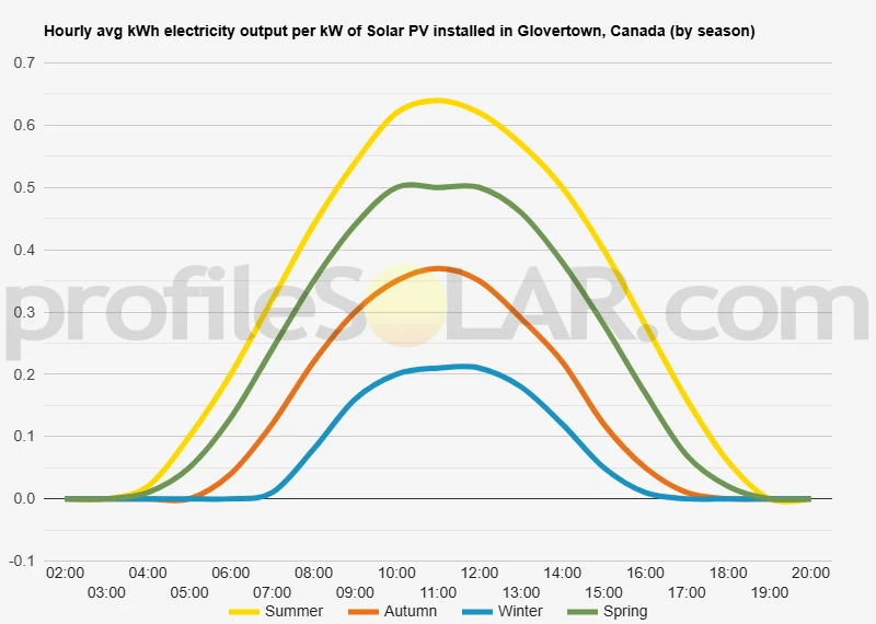 Graph of hourly avg kWh electricity output per kW of Solar PV installed in Glovertown, Canada (by season)