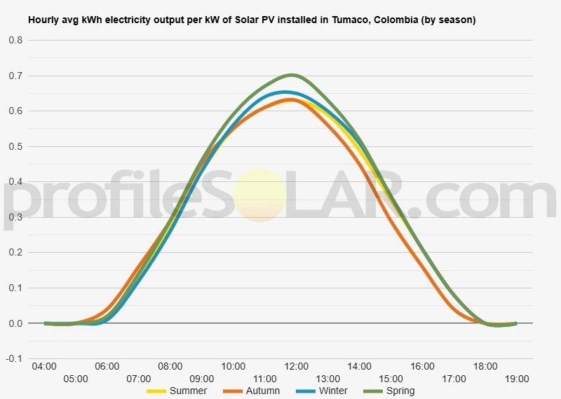 Graph of hourly avg kWh electricity output per kW of Solar PV installed in Tumaco, Colombia (by season)