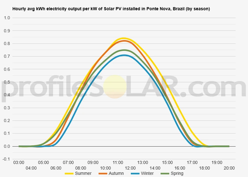 Graph of hourly avg kWh electricity output per kW of Solar PV installed in Ponte Nova, Brazil (by season)