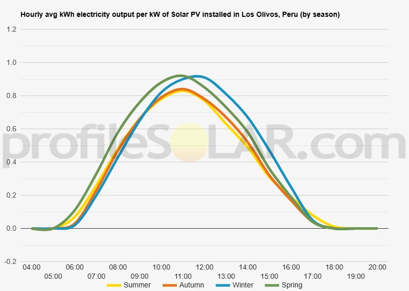 Graph of hourly avg kWh electricity output per kW of Solar PV installed in Los Olivos, Peru (by season)