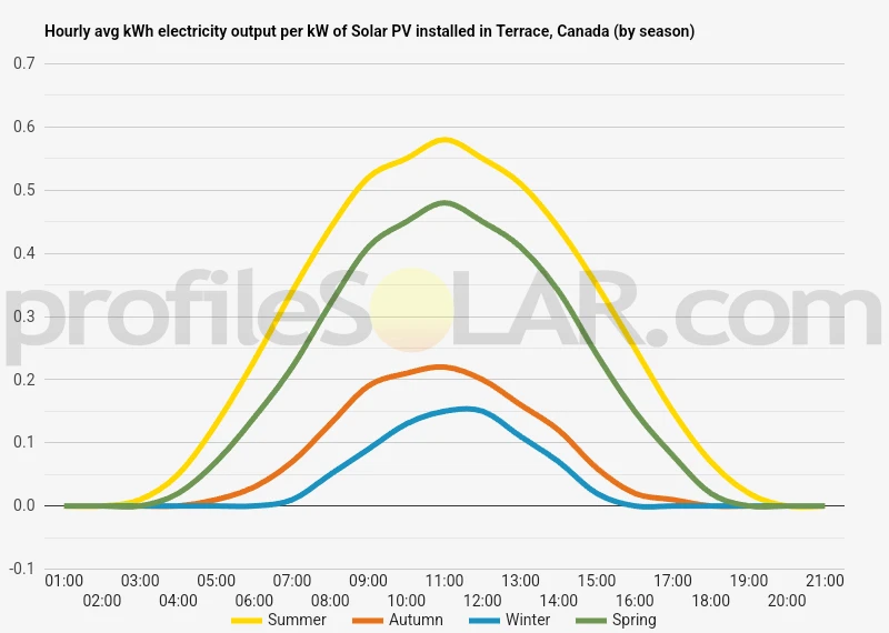 Graph of hourly avg kWh electricity output per kW of Solar PV installed in Terrace, Canada (by season)