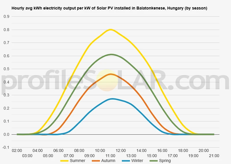 Graph of hourly avg kWh electricity output per kW of Solar PV installed in Balatonkenese, Hungary (by season)