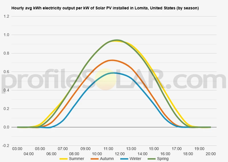 Graph of hourly avg kWh electricity output per kW of Solar PV installed in Lomita, United States (by season)