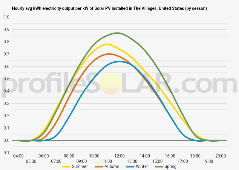 Graph of hourly avg kWh electricity output per kW of Solar PV installed in The Villages, United States (by season)