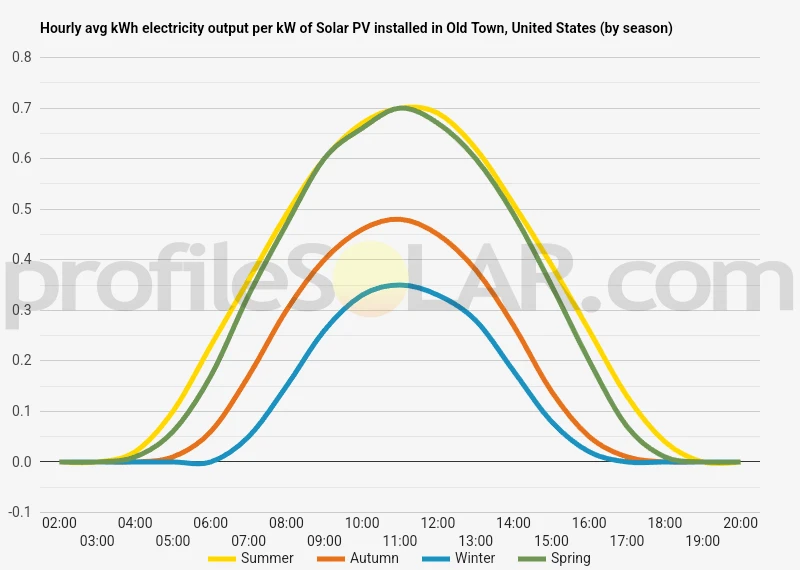 Graph of hourly avg kWh electricity output per kW of Solar PV installed in Old Town, United States (by season)
