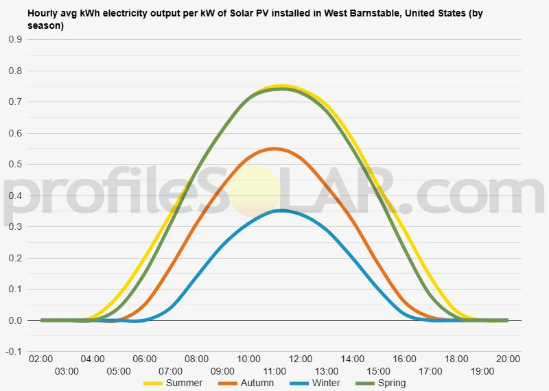 Graph of hourly avg kWh electricity output per kW of Solar PV installed in West Barnstable, United States (by season)