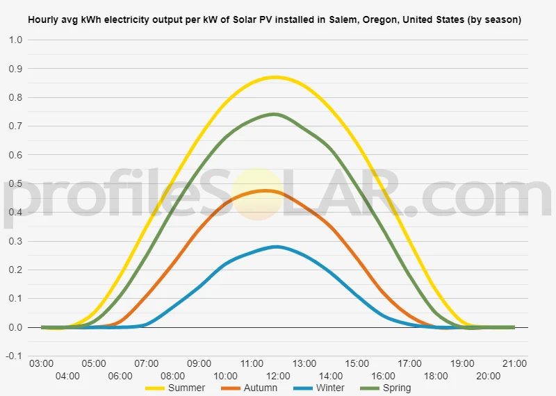 Graph of hourly avg kWh electricity output per kW of Solar PV installed in Salem, Oregon, United States (by season)