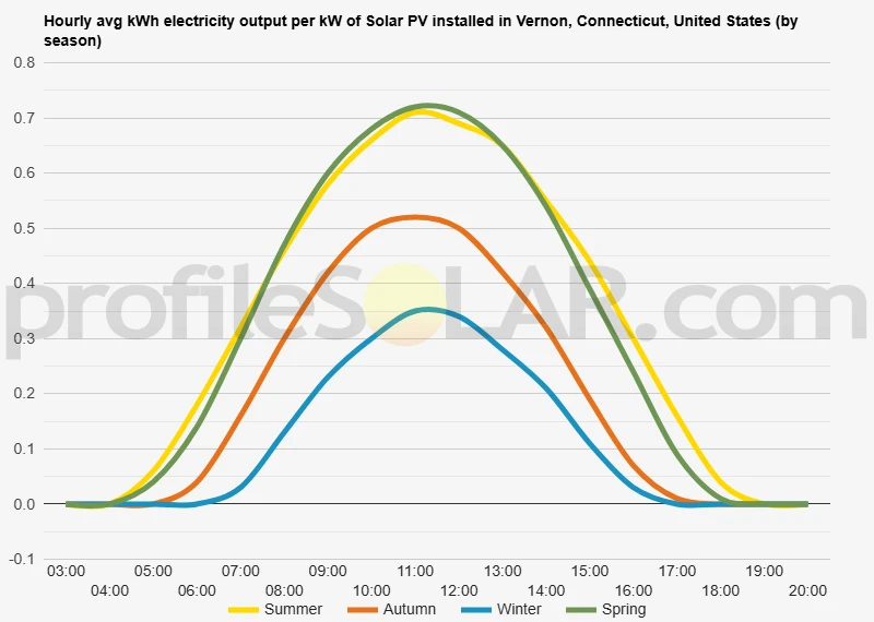 Graph of hourly avg kWh electricity output per kW of Solar PV installed in Vernon, Connecticut, United States (by season)