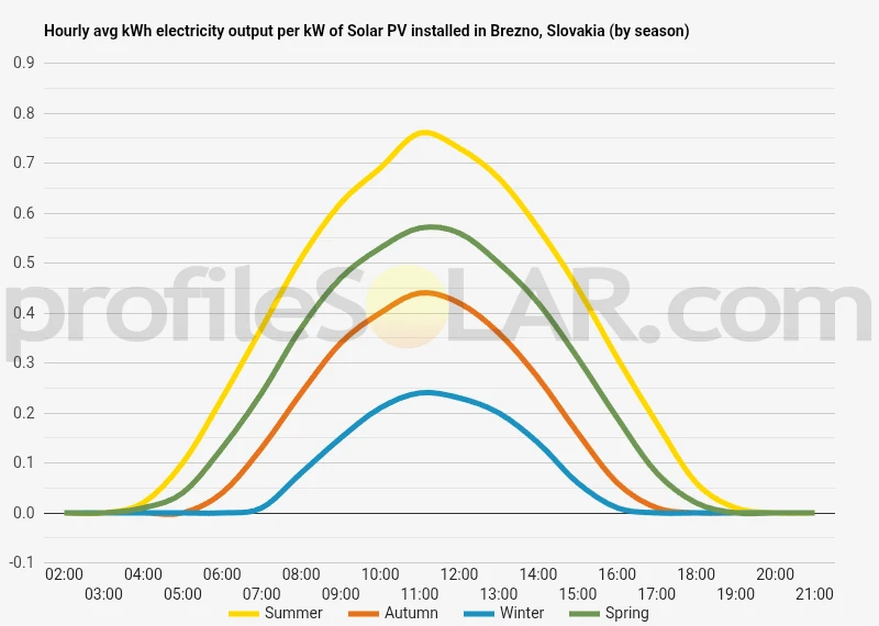 Graph of hourly avg kWh electricity output per kW of Solar PV installed in Brezno, Slovakia (by season)