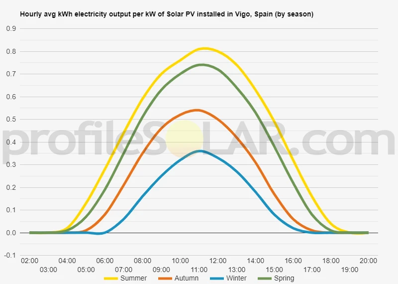 Graph of hourly avg kWh electricity output per kW of Solar PV installed in Vigo, Spain (by season)