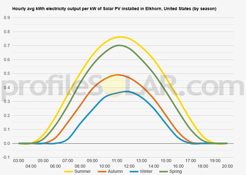 Graph of hourly avg kWh electricity output per kW of Solar PV installed in Elkhorn, United States (by season)