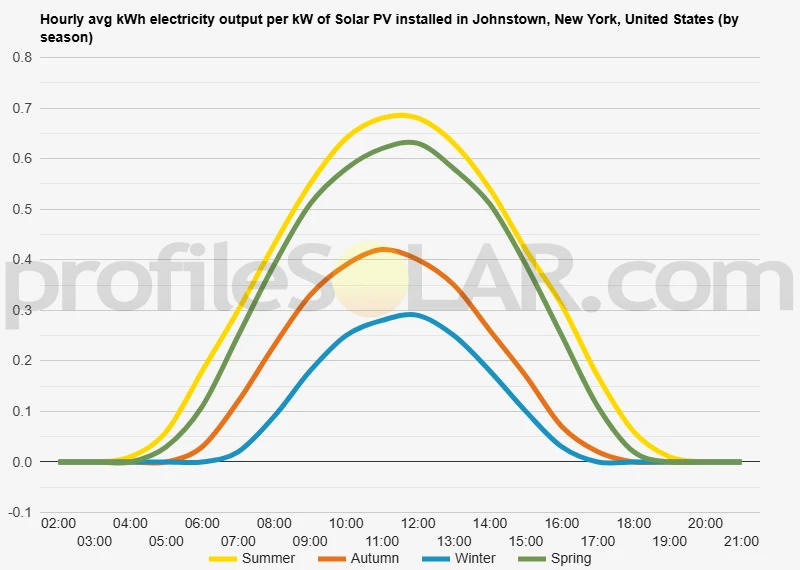 Graph of hourly avg kWh electricity output per kW of Solar PV installed in Johnstown, New York, United States (by season)