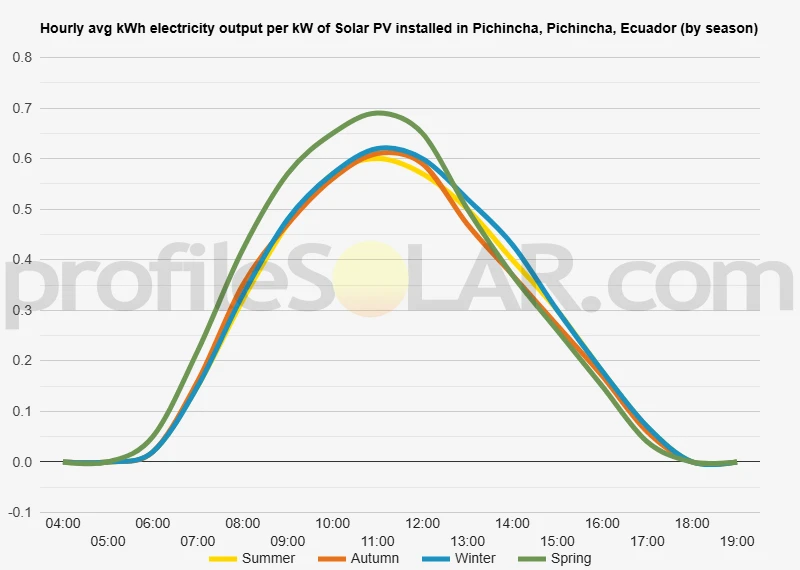 Graph of hourly avg kWh electricity output per kW of Solar PV installed in Pichincha, Pichincha, Ecuador (by season)