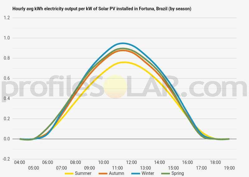 Graph of hourly avg kWh electricity output per kW of Solar PV installed in Fortuna, Brazil (by season)