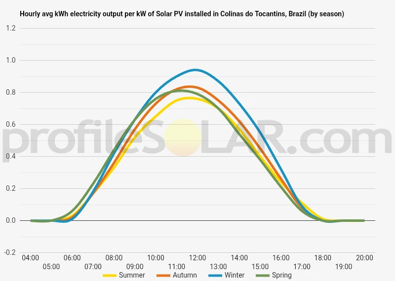 Graph of hourly avg kWh electricity output per kW of Solar PV installed in Colinas Do Tocantins, Brazil (by season)