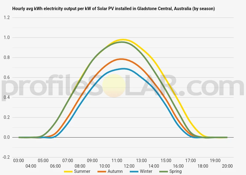 Graph of hourly avg kWh electricity output per kW of Solar PV installed in Gladstone Central, Australia (by season)