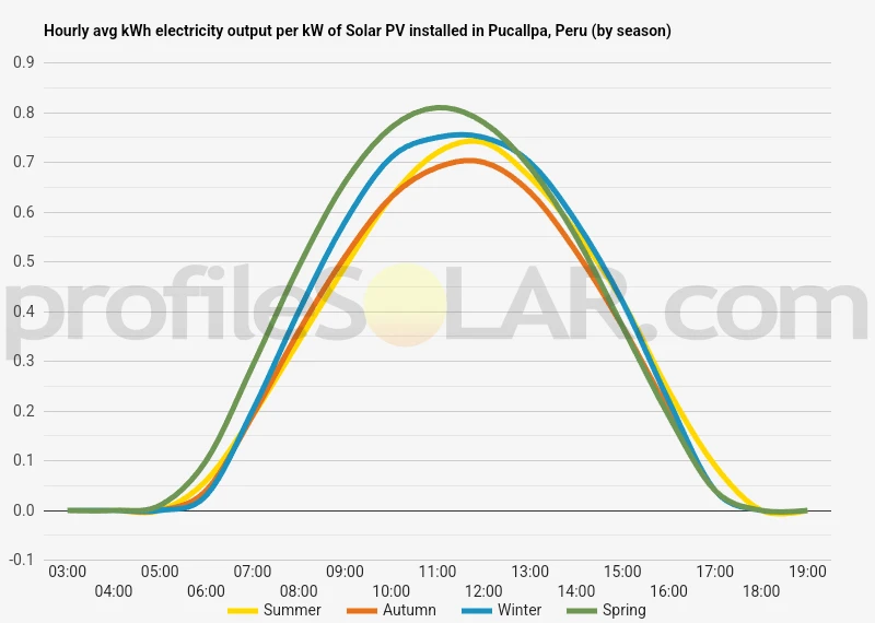 Graph of hourly avg kWh electricity output per kW of Solar PV installed in Pucallpa, Peru (by season)