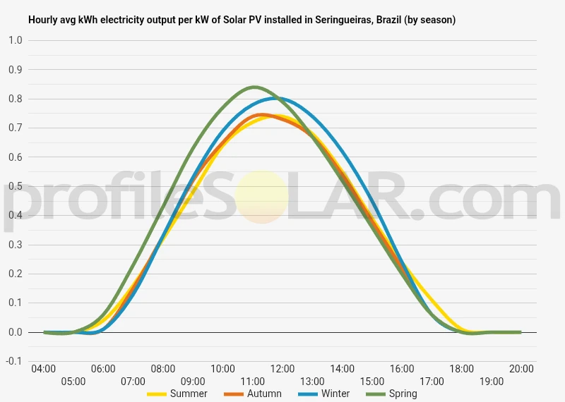 Graph of hourly avg kWh electricity output per kW of Solar PV installed in Seringueiras, Brazil (by season)