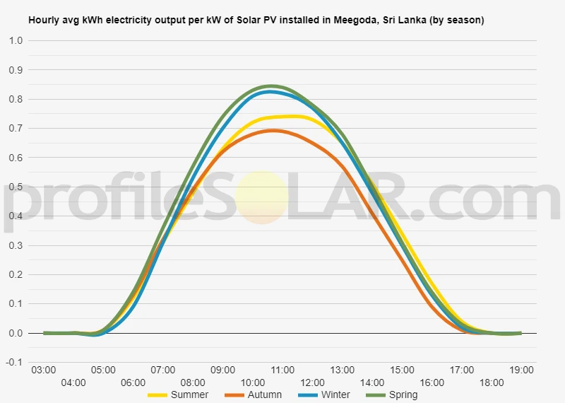 Graph of hourly avg kWh electricity output per kW of Solar PV installed in Meegoda, Sri Lanka (by season)