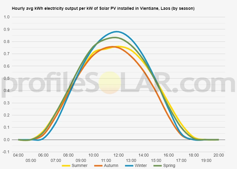 Graph of hourly avg kWh electricity output per kW of Solar PV installed in Vientiane, Laos (by season)