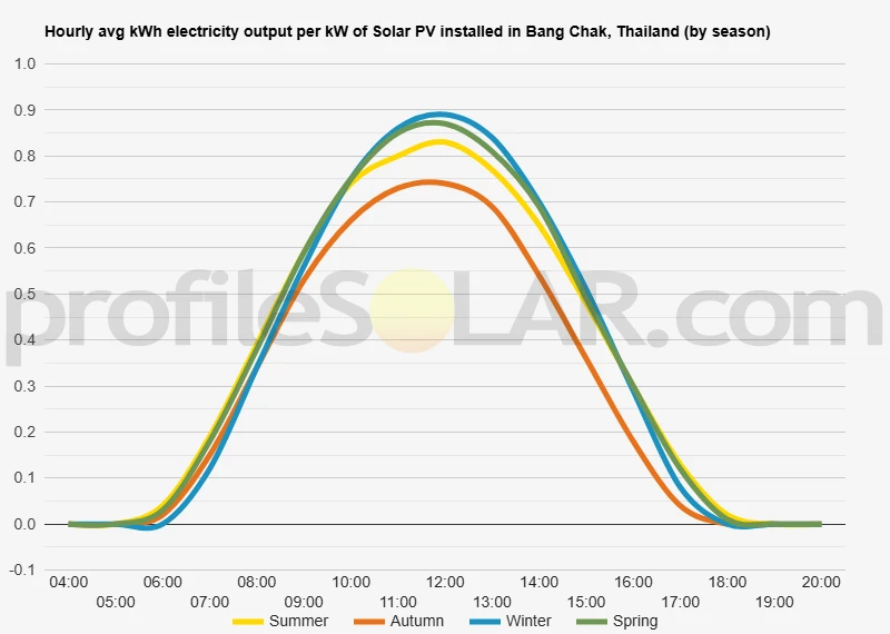 Graph of hourly avg kWh electricity output per kW of Solar PV installed in Bang Chak, Thailand (by season)