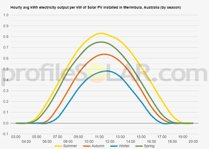 Graph of hourly avg kWh electricity output per kW of Solar PV installed in Merimbula, Australia (by season)