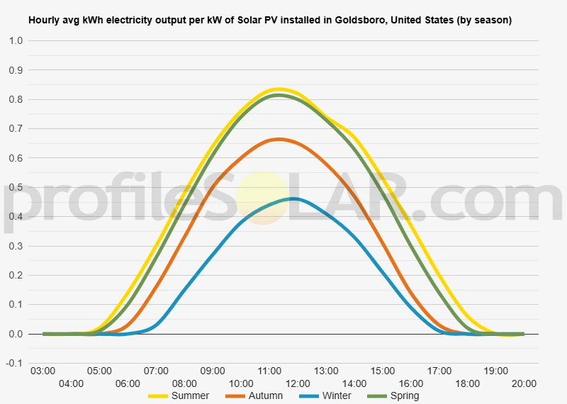 Graph of hourly avg kWh electricity output per kW of Solar PV installed in Goldsboro, United States (by season)