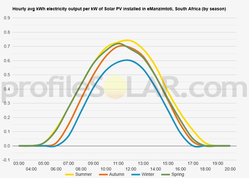 Graph of hourly avg kWh electricity output per kW of Solar PV installed in EManzimtoti, South Africa (by season)