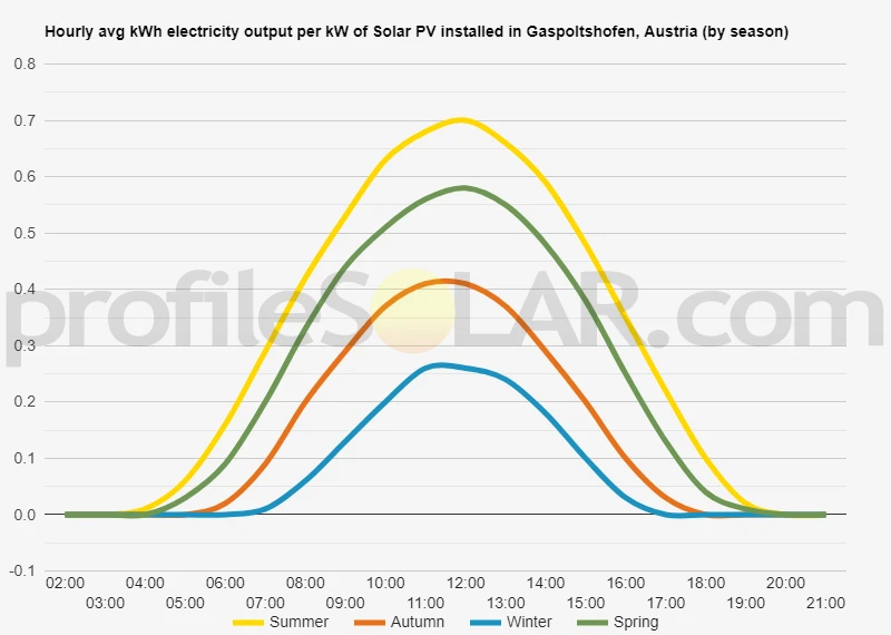 Graph of hourly avg kWh electricity output per kW of Solar PV installed in Gaspoltshofen, Austria (by season)
