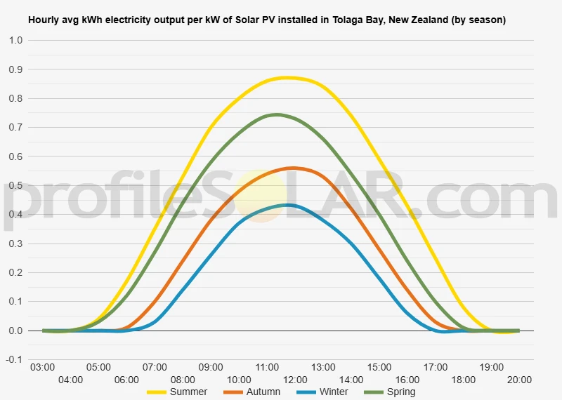 Graph of hourly avg kWh electricity output per kW of Solar PV installed in Tolaga Bay, New Zealand (by season)