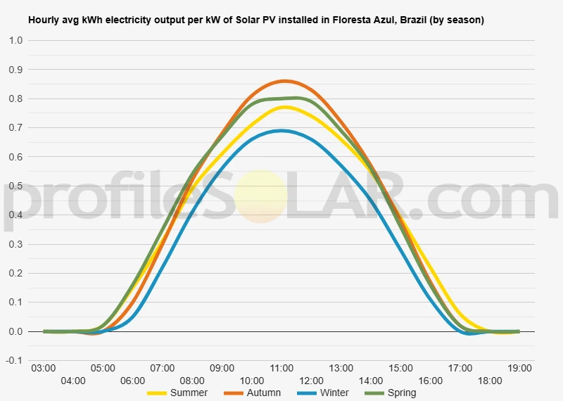 Graph of hourly avg kWh electricity output per kW of Solar PV installed in Floresta Azul, Brazil (by season)