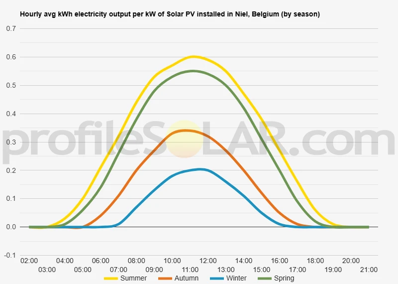 Graph of hourly avg kWh electricity output per kW of Solar PV installed in Niel, Belgium (by season)