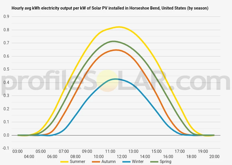 Graph of hourly avg kWh electricity output per kW of Solar PV installed in Horseshoe Bend, United States (by season)