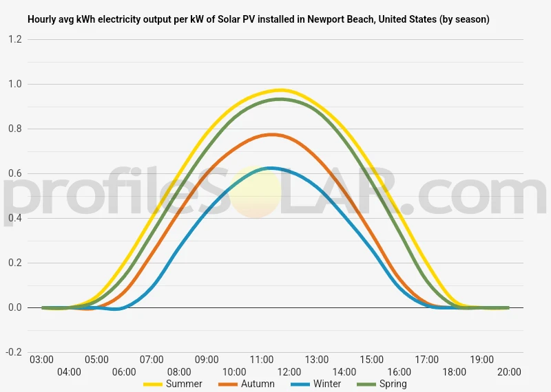 Graph of hourly avg kWh electricity output per kW of Solar PV installed in Newport Beach, United States (by season)