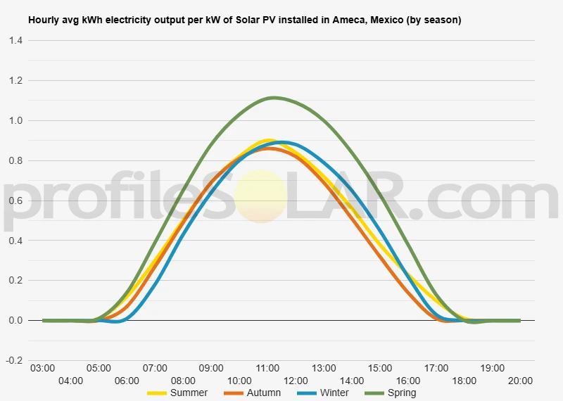 Graph of hourly avg kWh electricity output per kW of Solar PV installed in Ameca, Mexico (by season)