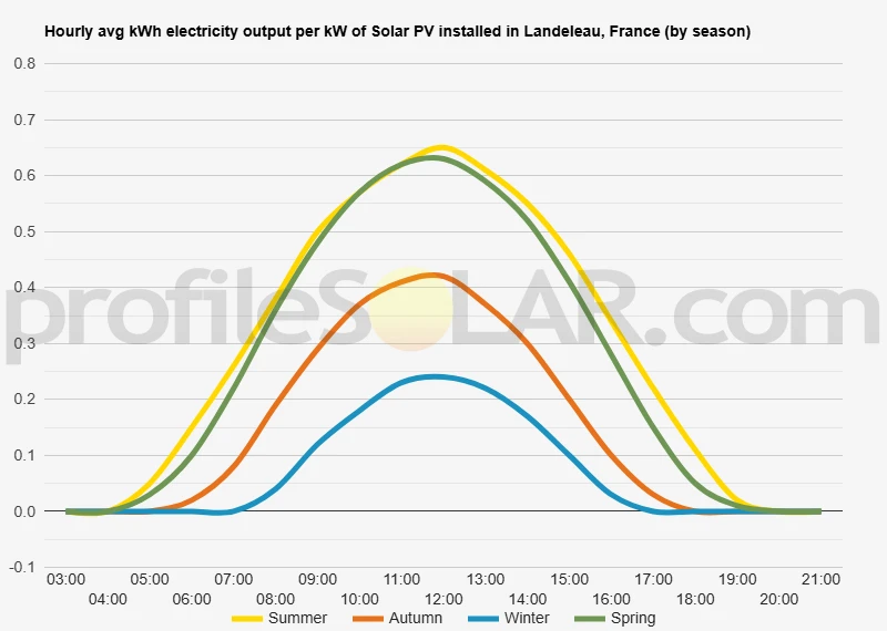 Graph of hourly avg kWh electricity output per kW of Solar PV installed in Landeleau, France (by season)