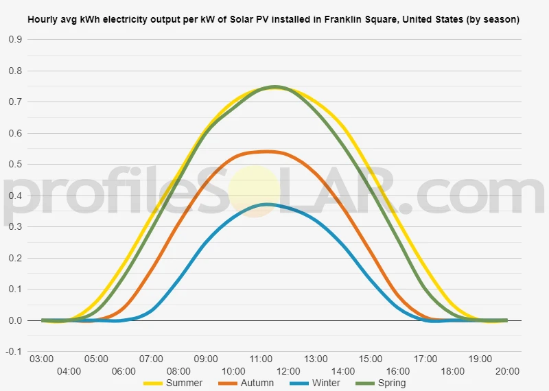 Graph of hourly avg kWh electricity output per kW of Solar PV installed in Franklin Square, United States (by season)