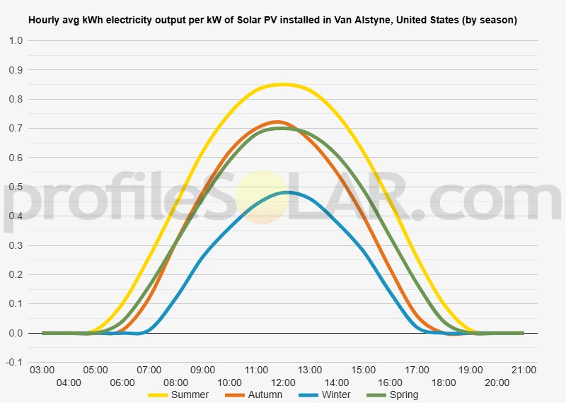 Graph of hourly avg kWh electricity output per kW of Solar PV installed in Van Alstyne, United States (by season)
