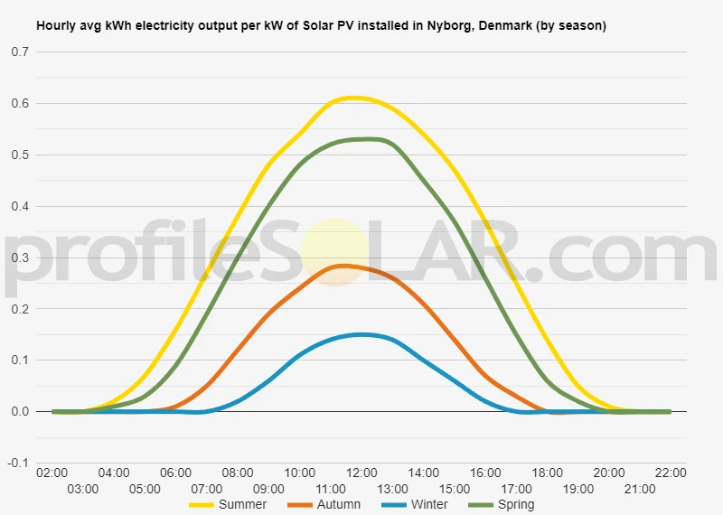 Graph of hourly avg kWh electricity output per kW of Solar PV installed in Nyborg, Denmark (by season)