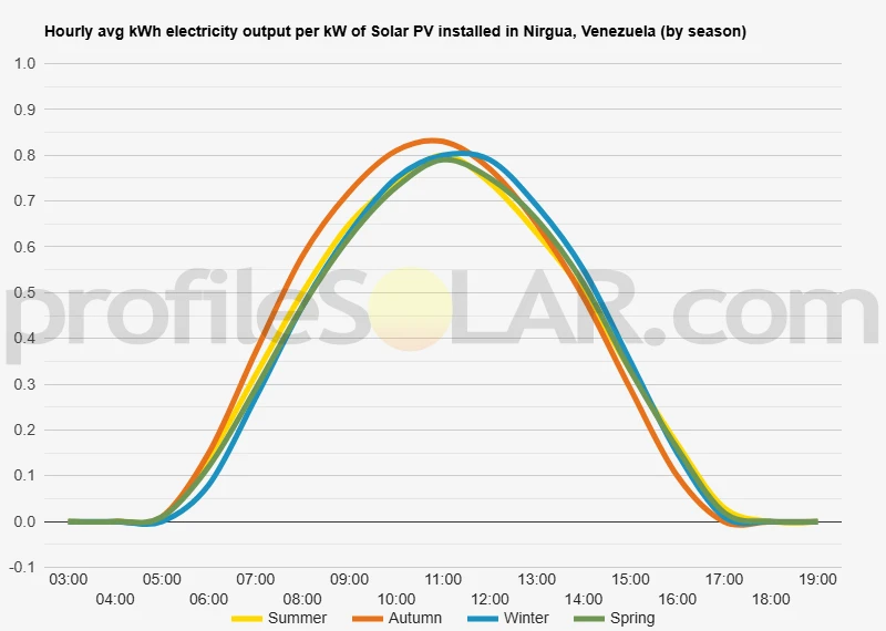 Graph of hourly avg kWh electricity output per kW of Solar PV installed in Nirgua, Venezuela (by season)