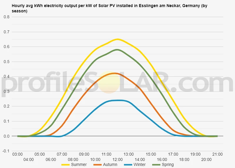 Graph of hourly avg kWh electricity output per kW of Solar PV installed in Esslingen Am Neckar, Germany (by season)