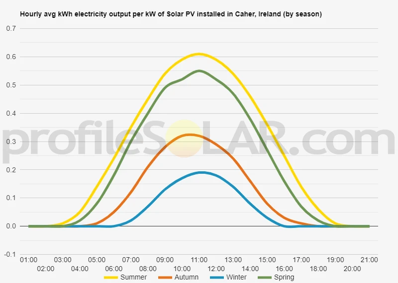 Graph of hourly avg kWh electricity output per kW of Solar PV installed in Caher, Ireland (by season)