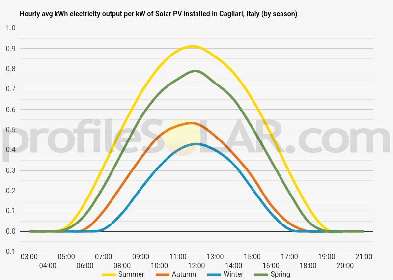 Graph of hourly avg kWh electricity output per kW of Solar PV installed in Cagliari, Italy (by season)