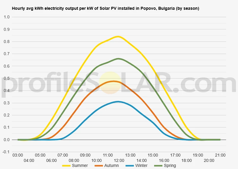 Graph of hourly avg kWh electricity output per kW of Solar PV installed in Popovo, Bulgaria (by season)