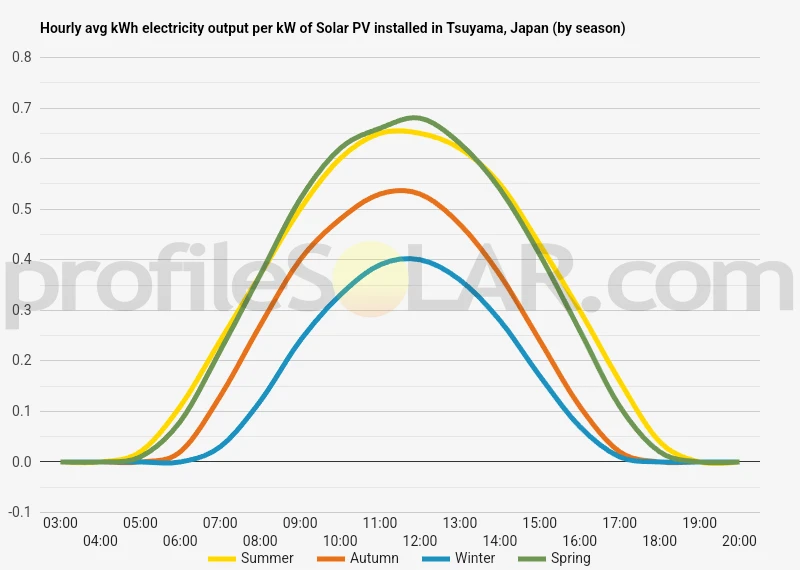 Graph of hourly avg kWh electricity output per kW of Solar PV installed in Tsuyama, Japan (by season)